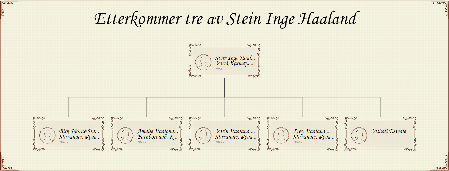 Avstamningsdiagram: Avdekke din slektstreets arv